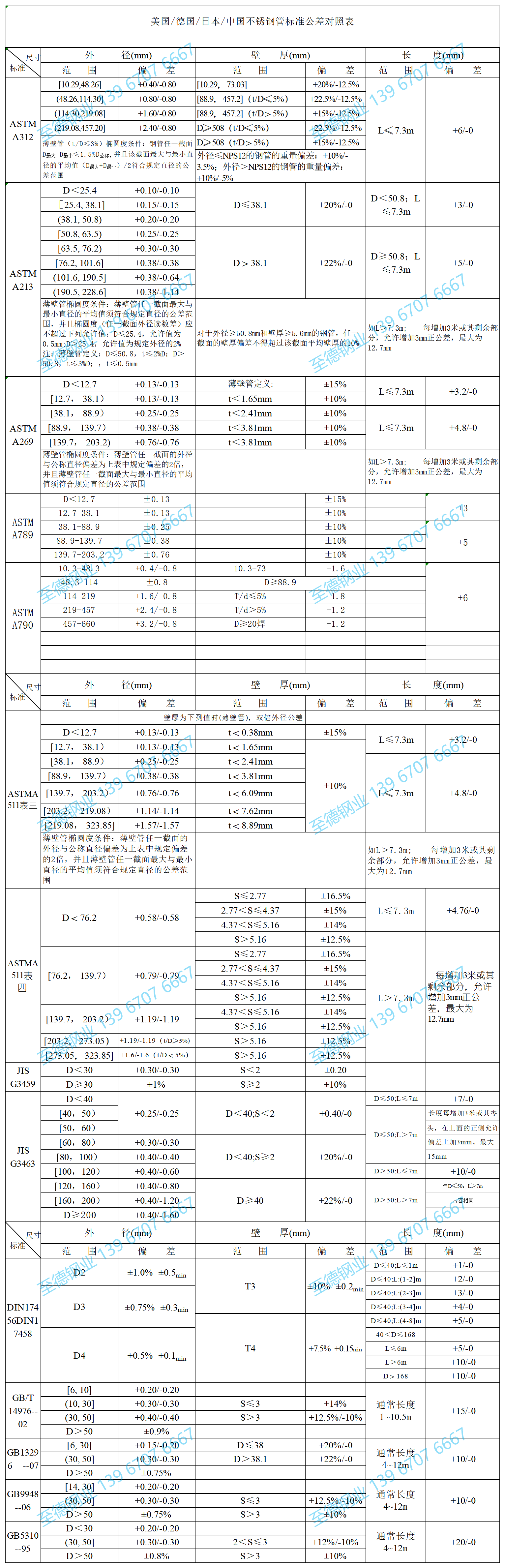 不銹鋼管標(biāo)準(zhǔn)公差對(duì)照表.png