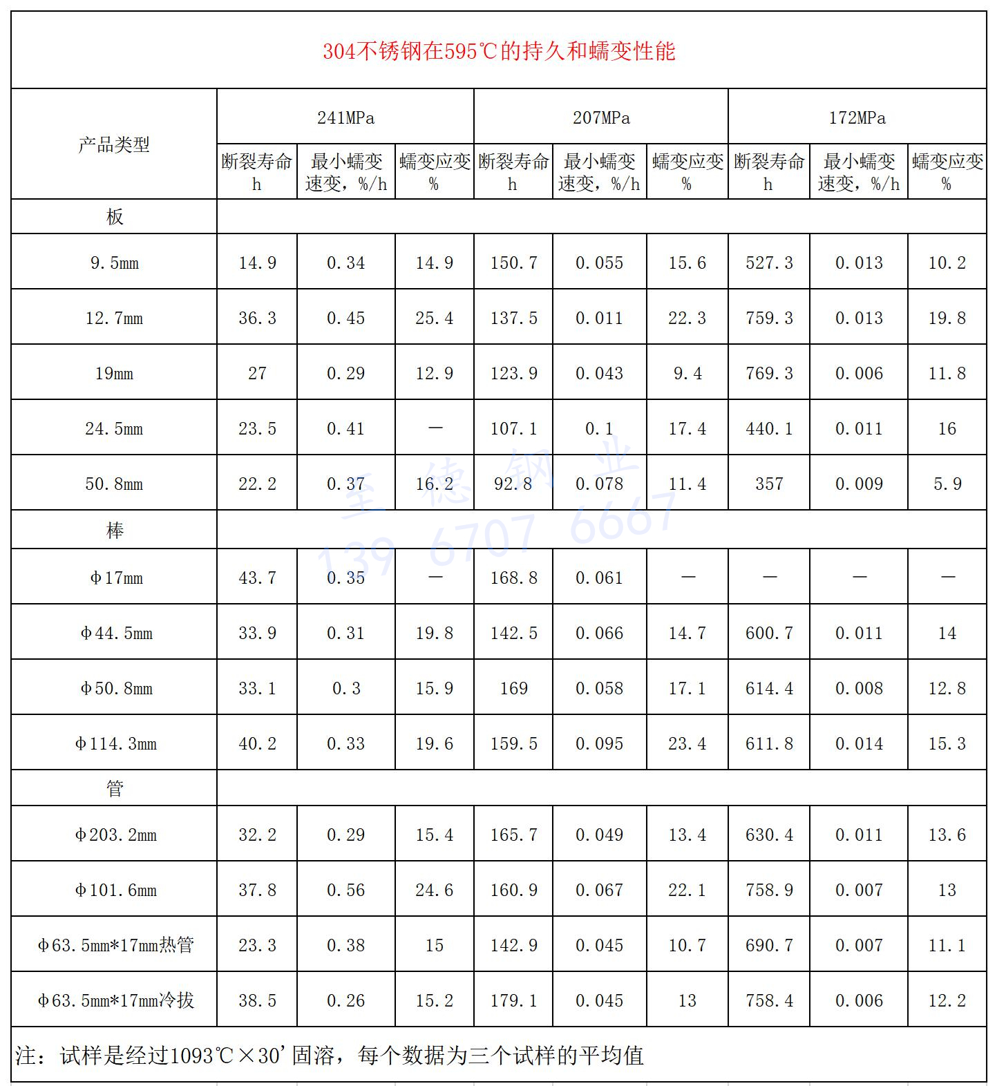 304不銹鋼在595℃的持久和蠕變性能.jpg