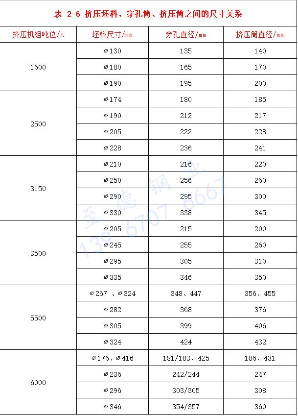 表 2-6 擠壓坯料、穿孔筒、擠壓筒之間的尺寸關系.jpg