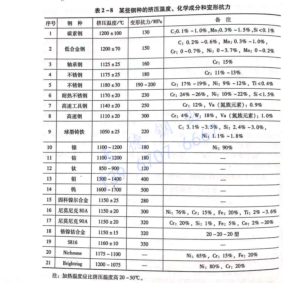 表 2-8 某些鋼種的擠壓溫度、化學(xué)成分和變形抗力.jpg