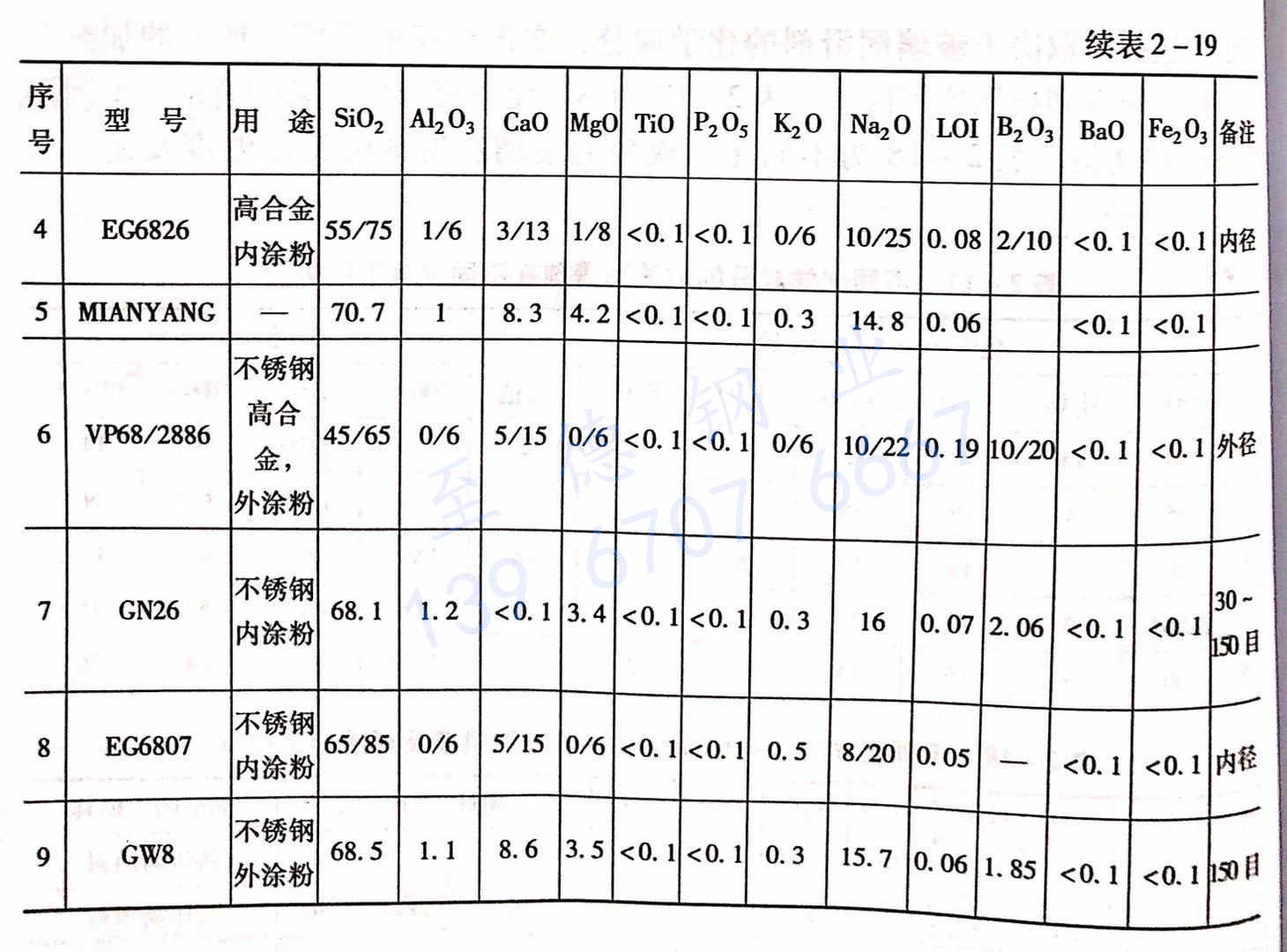 表 2-19 國內(nèi)外使用的部分不銹鋼和高合金鋼熱擠壓比例潤滑劑的化學(xué)成分及潤滑點.jpg