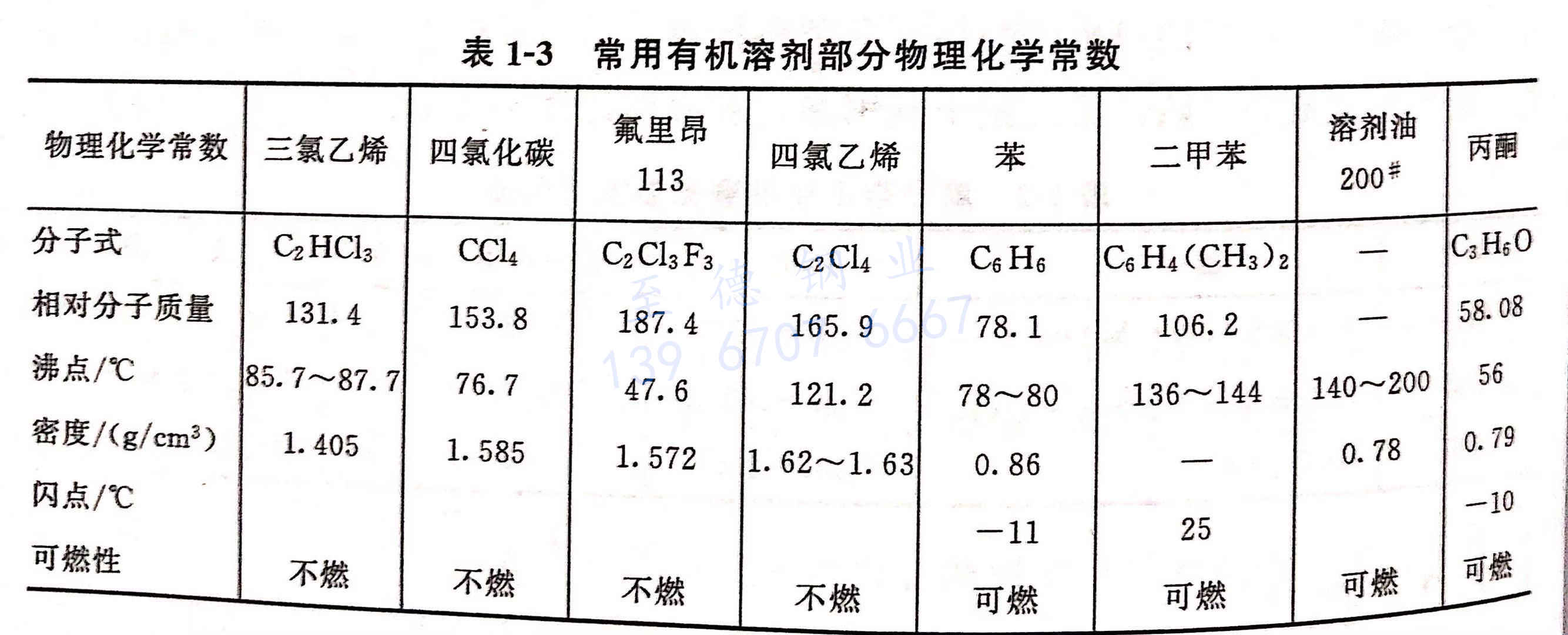 表 1-3 常用有機溶劑部分物理化學(xué)常數(shù).jpg