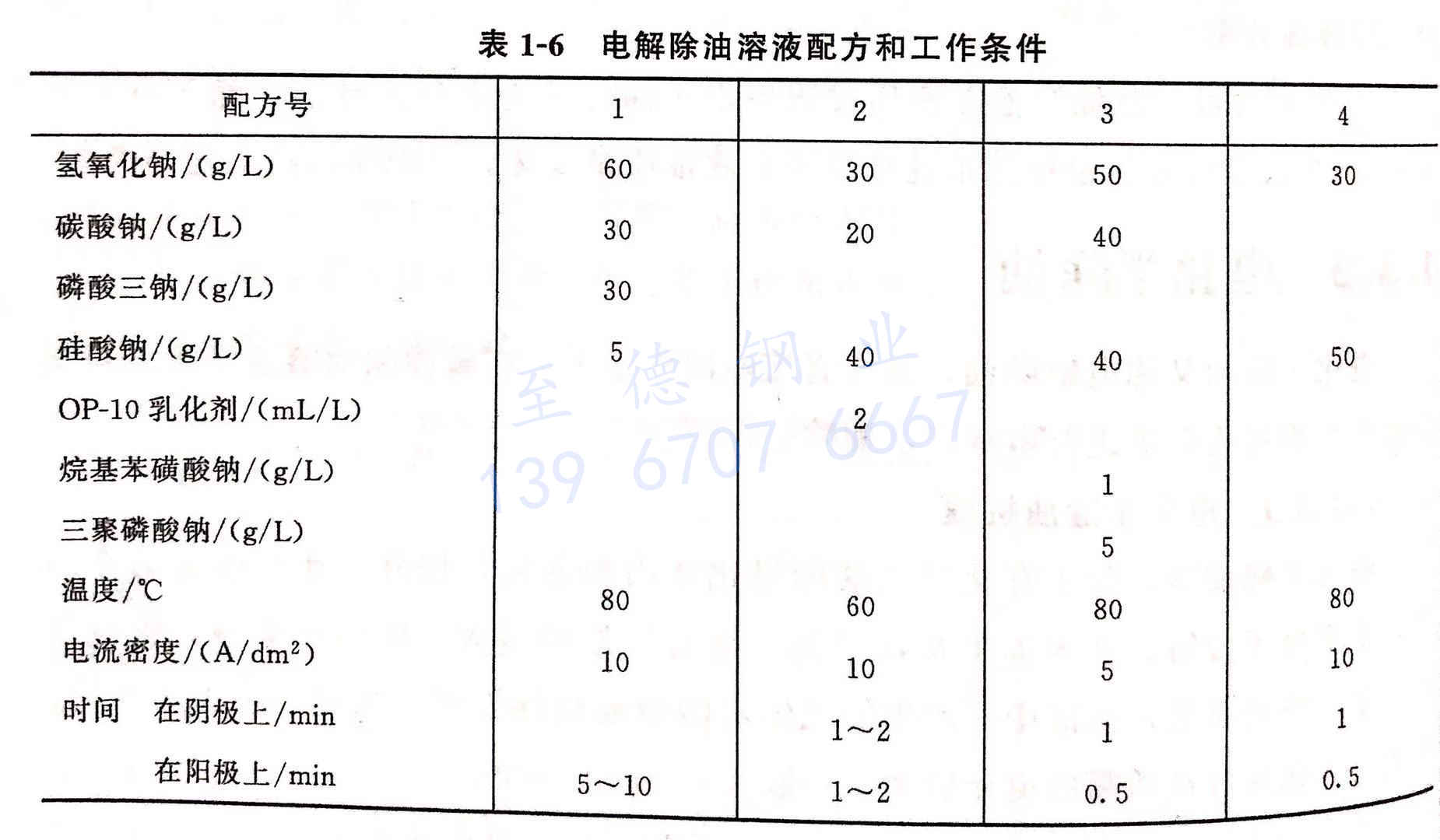 表 1-6 電解除油溶液配方和工作條件.jpg