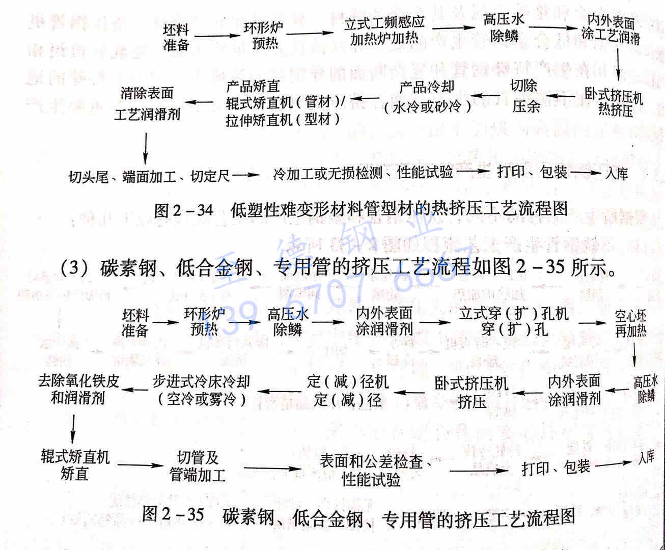 圖 2-35 碳素鋼、低合金鋼、專用管的擠壓工藝流程圖.jpg