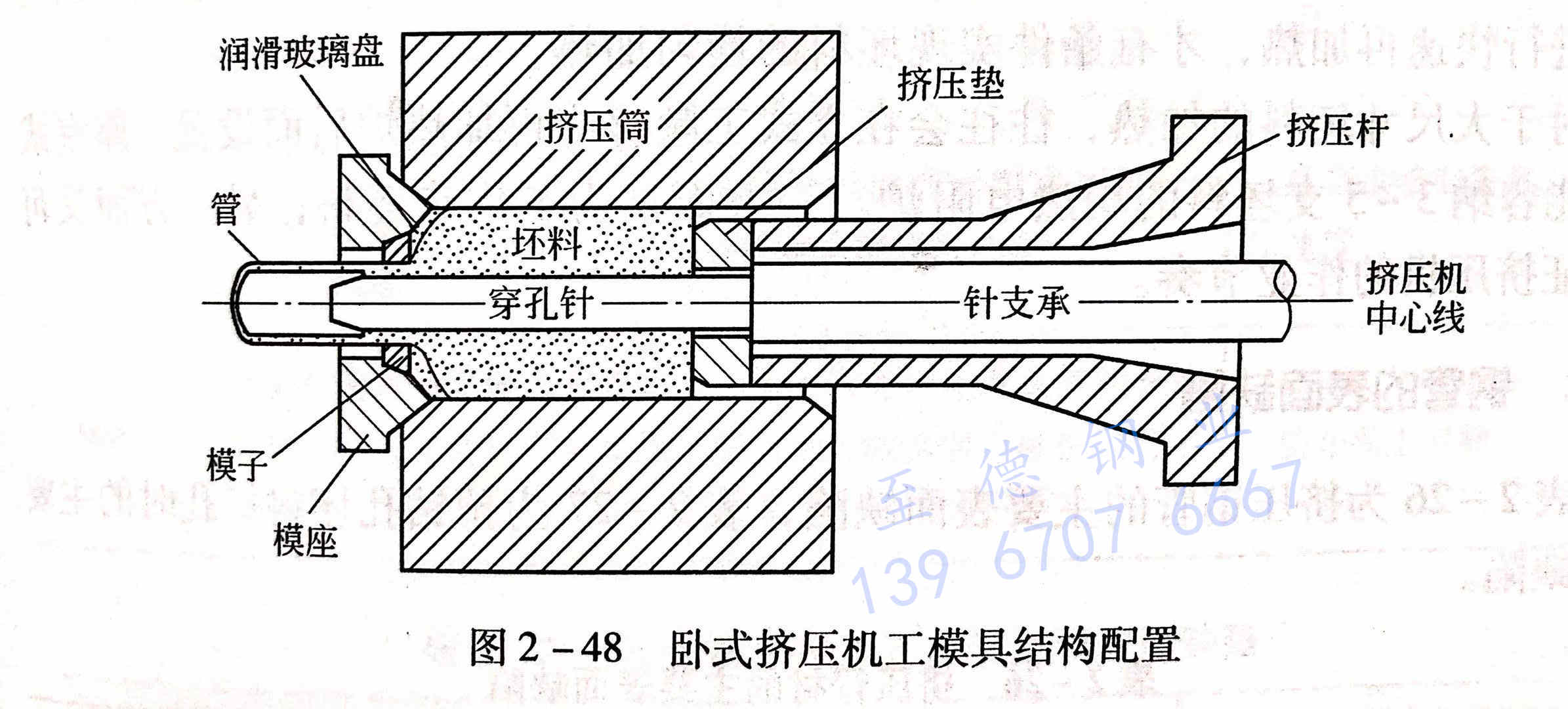 圖 2-48 臥式擠壓機(jī)工模具結(jié)構(gòu)配置.jpg