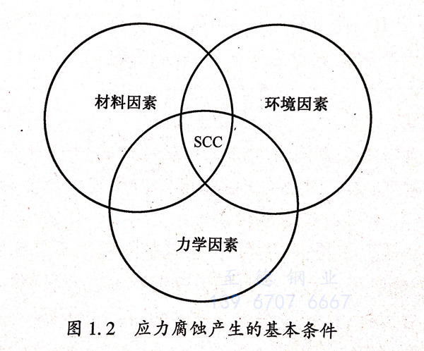 影響應力腐蝕開裂的因素有哪些